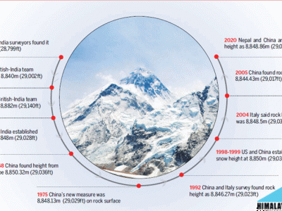 The height of Everest 2020